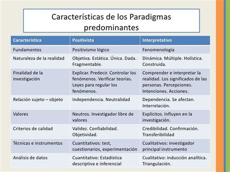Paradigmas De Investigación Investigacion Metodologia De La