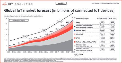 State Of Iot 2023 Number Of Connected Iot Devices Growing 16 To 160