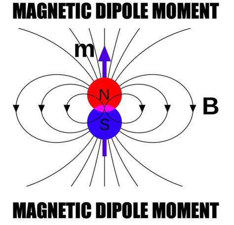 Magnetic Dipole Moment Magnetic Dipole Moment