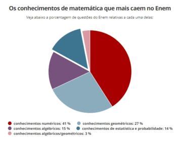 Matemática no Enem veja os assuntos que mais caem e revise provas anteriores OitoMeia