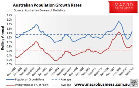 Charting Australias Population Growth Macrobusiness