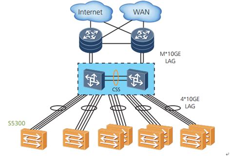 Huawei Networking Products Applications For Huawei S5300 Switches