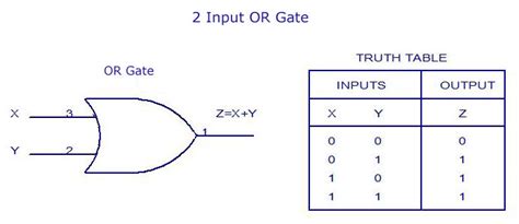 Truth Table Of Or Gate Or Gate And Its Truth Table In Digital Electronics