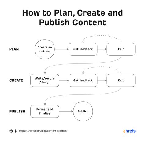 Content Creation The Complete Guide For Beginners Riset