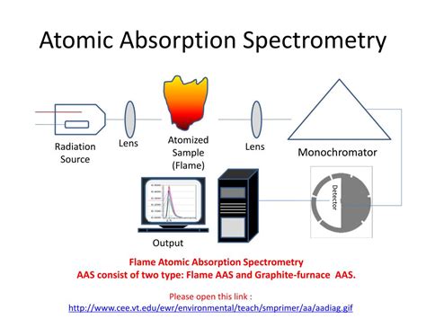 Figure 1 shows which elements are commonly detected through atomic absorption. PPT - Atomic Absorption Spectroscopy (AAS)I PowerPoint ...