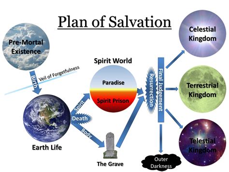 Plan Of Salvation Plan Of Salvation Lds How To Plan