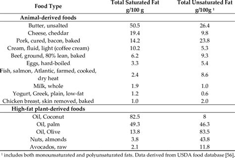 Saturated Fat Content Of Plant And Animal Based Foods Download