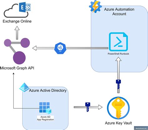 Securely Email From Azure Automation Runbook Keyvault