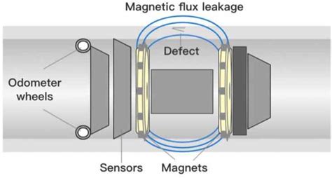Schematic Diagram Of Magnetic Flux Leakage Inspection Download