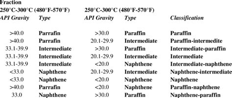 Classification According To Api Gravity Download Table