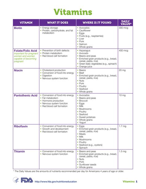 Vitamins And Minerals Chart With Functions