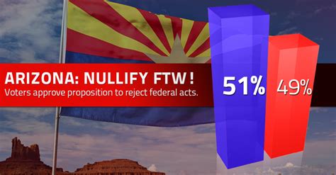 Arizona Voters Approve Prop 122 To Reject Federal Acts Tenth