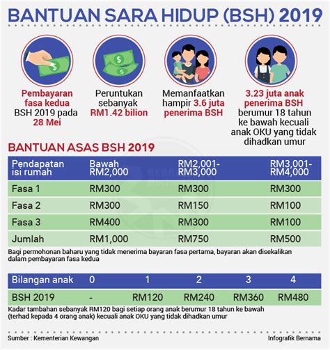 Ini bermakna hanya 4 kategori isi rumah yang berpendapatan rm4,000.00 dan ke bawah akan mendapat bantuan sara hidup dengan jumlah dari rm500.00 hingga 1,000.00. Infografik - Halaman 5 - Pejabat Perdana Menteri Malaysia