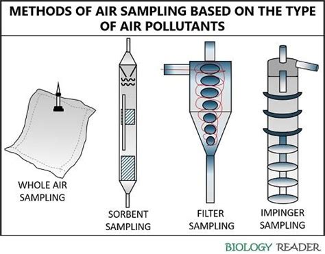 Air Sampling Methods Definition Types Calculation And Methods