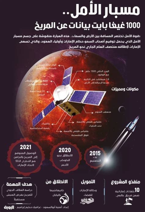أعلن مشروع الإمارات لاستكشاف المريخ أن «مسبار الأمل» أنهى بنجاح المرحلة الثالثة من رحلته التاريخية لاستكشاف الكوكب. تعديلات «الأحوال الشخصية» .. مكاسب جديدة للزوجات وأعباء إضافية على الأزواج - أخبار صحيفة الرؤية