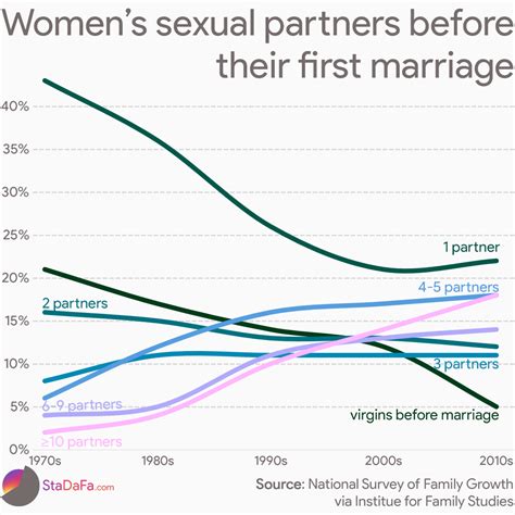 Womens Number Of Sexual Partners Before Their First Marriage Over The