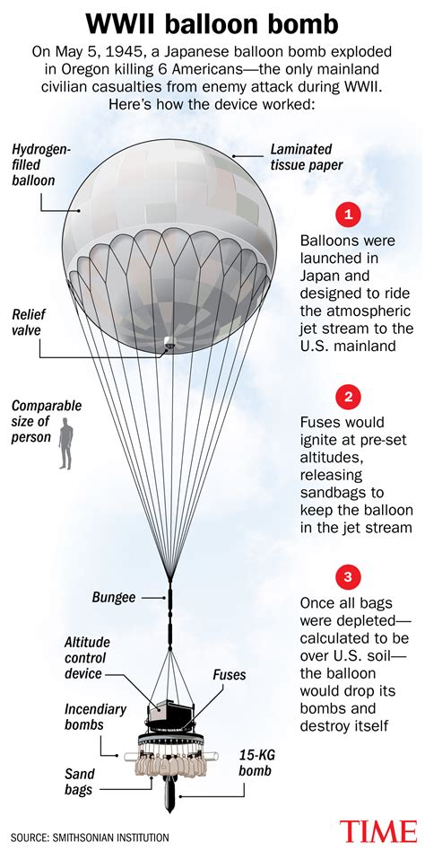 History Of Deadly Japanese Balloon Bomb In World War Ii Time