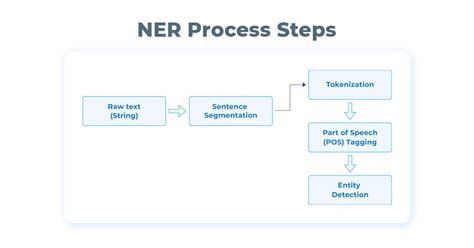 Named Entity Recognition In NLP Examples Algorithms John Snow Labs