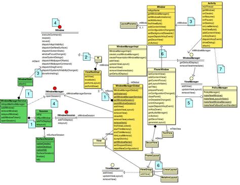 Uml Diagrams To See How The Android Programmer Sought