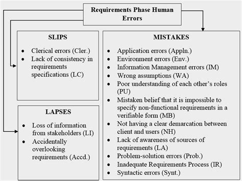 Human Error Taxonomy Het Download Scientific Diagram