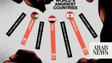 Why Lebanon Iraq And Jordan Rank Among The ‘worlds Angriest Countries