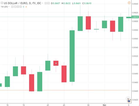 Currency Market Trend Analysis: November 6, 2017