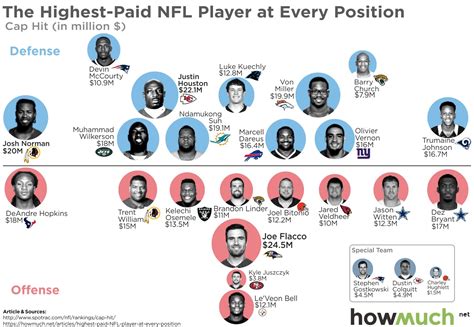 One Graphic Shows The Top Earning Nfl Players At Each Position