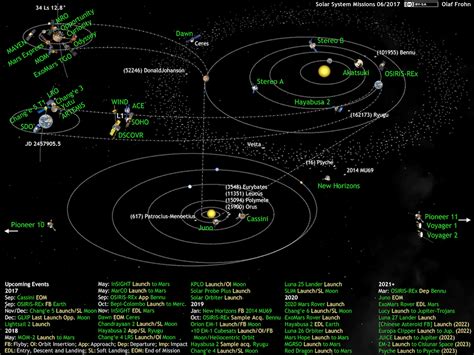 You may browse at will by clicking on any of the objects above, or you may take a guided tour by clicking on. What's Up in the Solar System diagram by Olaf Frohn (updated for July 2019) | The Planetary Society