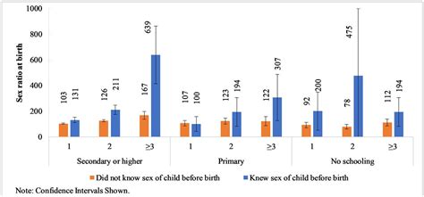 Determinants Of Imbalanced Sex Ratio At Birth In Nepal Evidence From Secondary Analysis Of A
