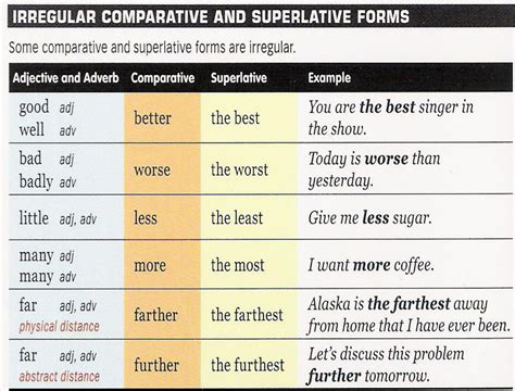 Confused by comparative and superlative forms in english? Comparative and Superlative - Bac - English (PDF) - Mawsoa ...