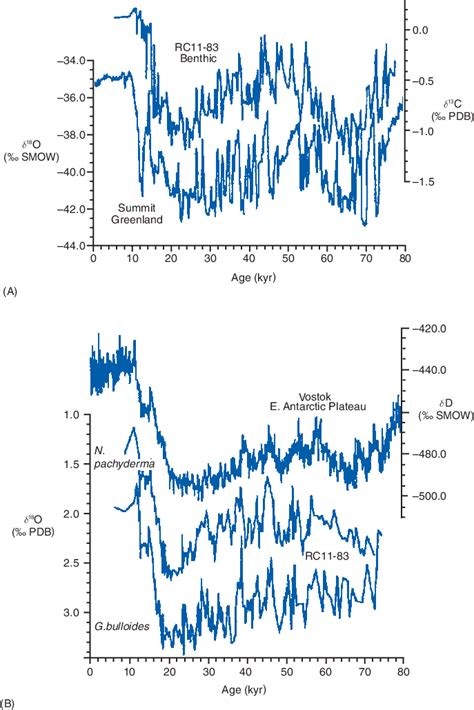 A Comparison Of Time Series Of Benthic Foraminiferal 13 C In Core
