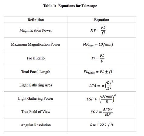 Solved Table 1 Equations For Telescope Definition Equation