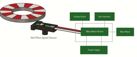 A Guide To The Applications Of Hall Effect And Reed Switch Sensors