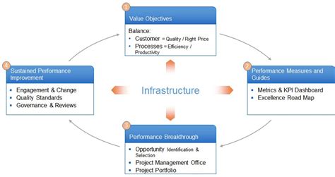 The Process Excellence System Profitable Processes