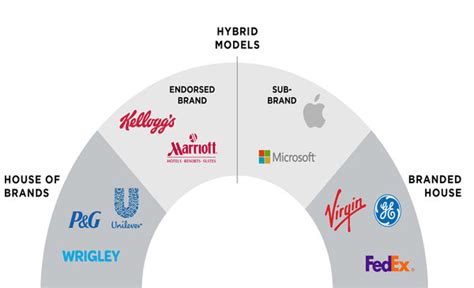 Brand Architecture Strategy Branding Strategy Insider