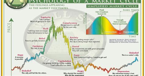The Technical Dividends Investor Psychology Of A Market Cycle