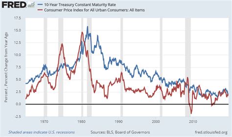 Stock Market Vs Inflation Chart