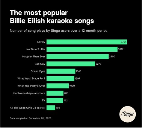 10 Most Popular Billie Eilish Karaoke Songs