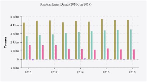 Pernyataan ketua the fed hilangkan kekhawatiran investor, wall street melesat. Harga Emas Hari ini US$ 1.510/Ounce, Berapa Pasokan Logam ...