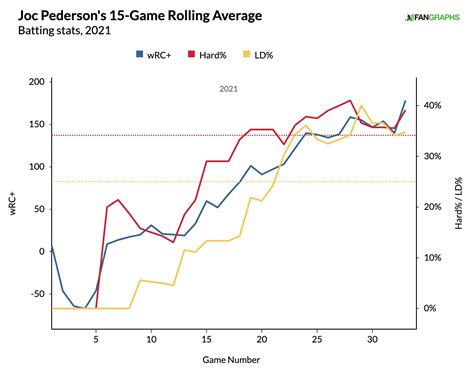 As cubs outfielder joc pederson recently watched a san francisco giants game, he grew inspired. Joc Pederson's Offense, Mustache Improving