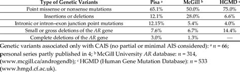 Ar Genetic Variants In Complete Androgen Insensitivity Syndrome Cais