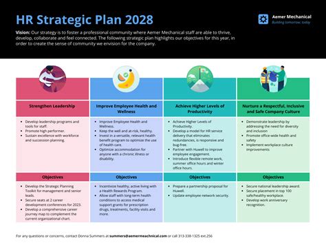 Steps To Create A Strategic Hr Plan With Templates Avasta