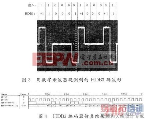 When four 0s occur, hdb3 looks at the number of 1s bits occurred since the last substitution. 基于FPGA的HDB3码编码器优化设计与分析 - 易迪拓培训