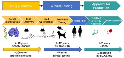 Ijms Free Full Text Application Of Computational Biology And Artificial Intelligence In Drug