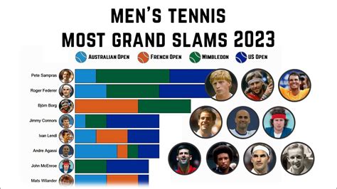Mens Tennis Most Grand Slam Titles 2023 Youtube