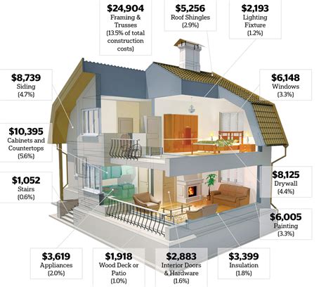 How much to build a home. Where the Money Goes in a New Home | Remodeling | Projects ...