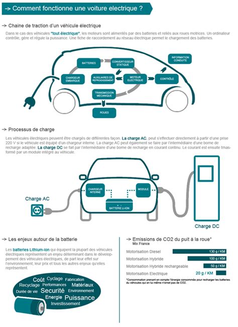 Infographie Fonctionnement Et Marché Voiture Electrique