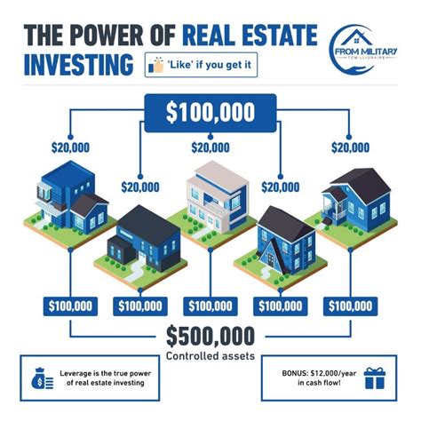This Infographic Explains The Power Of Leverage In Regards To Real