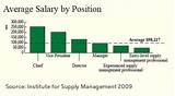Certified Supply Chain Professional Salary Pictures