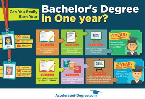 Request information top foundation year programs in malaysia 2021. Education Degree: 1 Year Bachelor Degree Programs